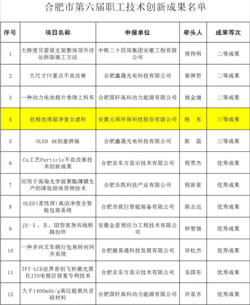 金沙检测线路js69科技两项研发项目荣获合肥市第六届职工技术创新成果