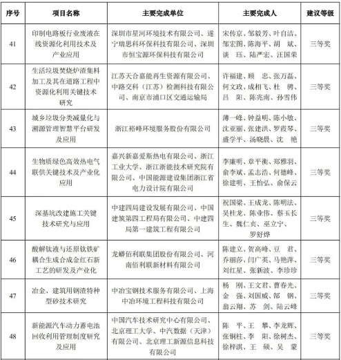 金沙检测线路js69科技荣获2020年中国循环经济协会科学技术奖三等奖