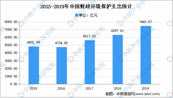 2021年中国环保行业市场现状分析：行业快速发展